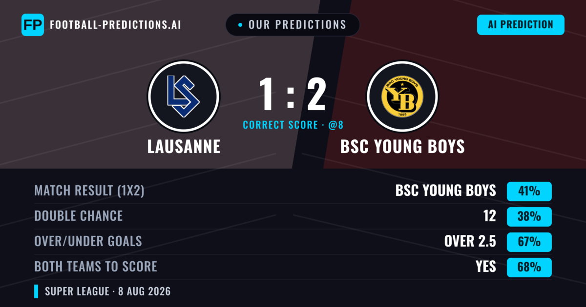 Our Predictions: Lausanne vs BSC Young Boys — BSC Young Boys — Win (48%); over 2.5; Both teams to score: Yes