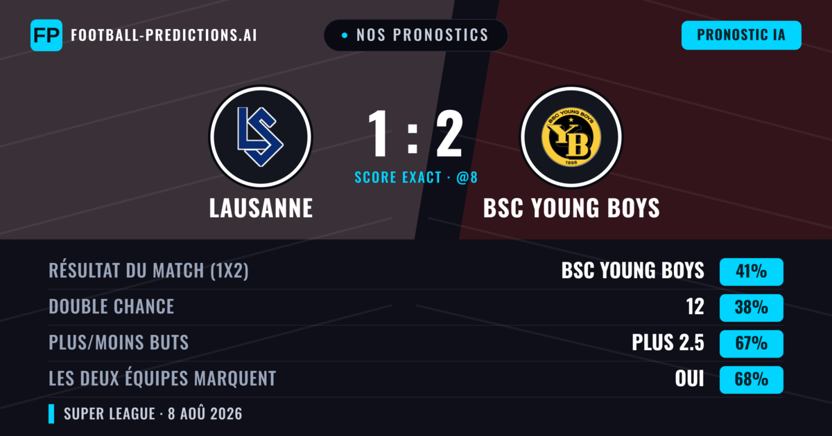Nos pronostics: Lausanne vs BSC Young Boys — BSC Young Boys — Victoire (48%); Plus 2.5; Les deux marquent : Oui