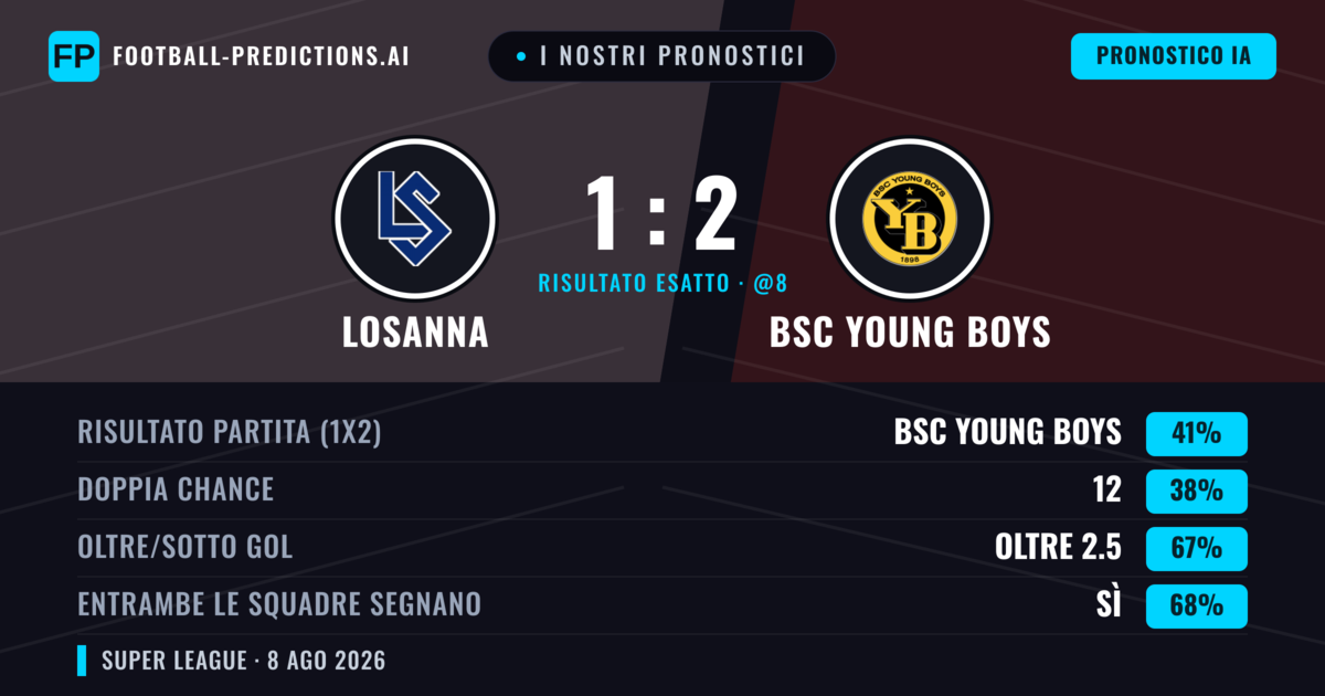 I nostri pronostici: Losanna vs BSC Young Boys — BSC Young Boys — Vince (48%); Oltre 2.5; Entrambe segnano: Sì