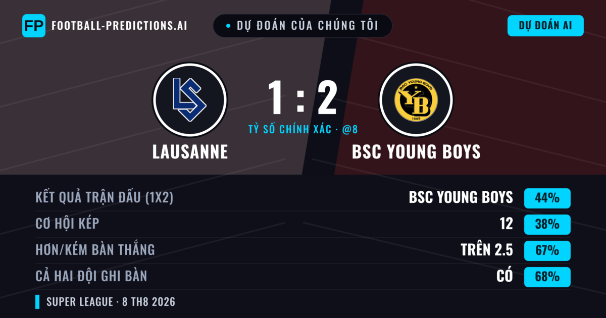 Dự đoán của chúng tôi: Lausanne vs BSC Young Boys — BSC Young Boys — Thắng (48%); Hơn 2.5; Cả hai ghi bàn: Có