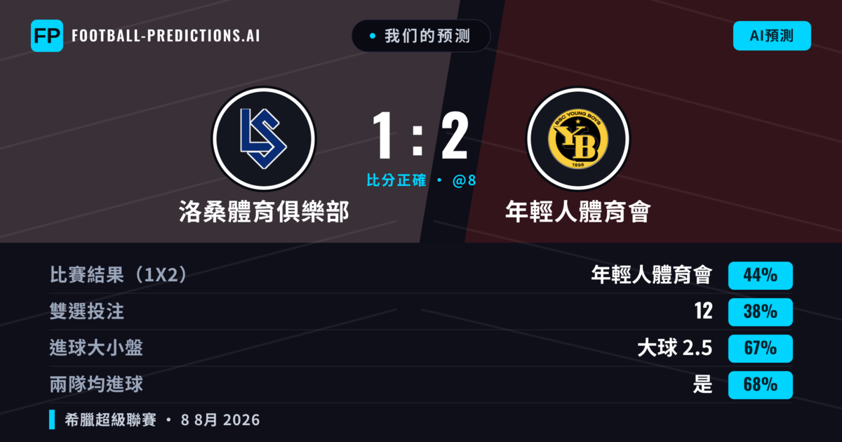 我们的预测: 洛桑體育俱樂部 對 年輕人體育會 — 年輕人體育會 — 勝 (48%); 大球 2.5; 有進球
