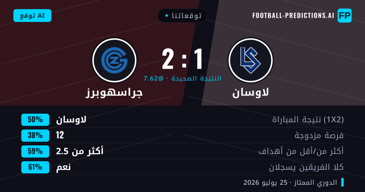 توقعاتنا: لاوسان ضد جراسهوبرز — لاوسان — فوز (54%); أكثر من 2.5; هدفين أو أكثر