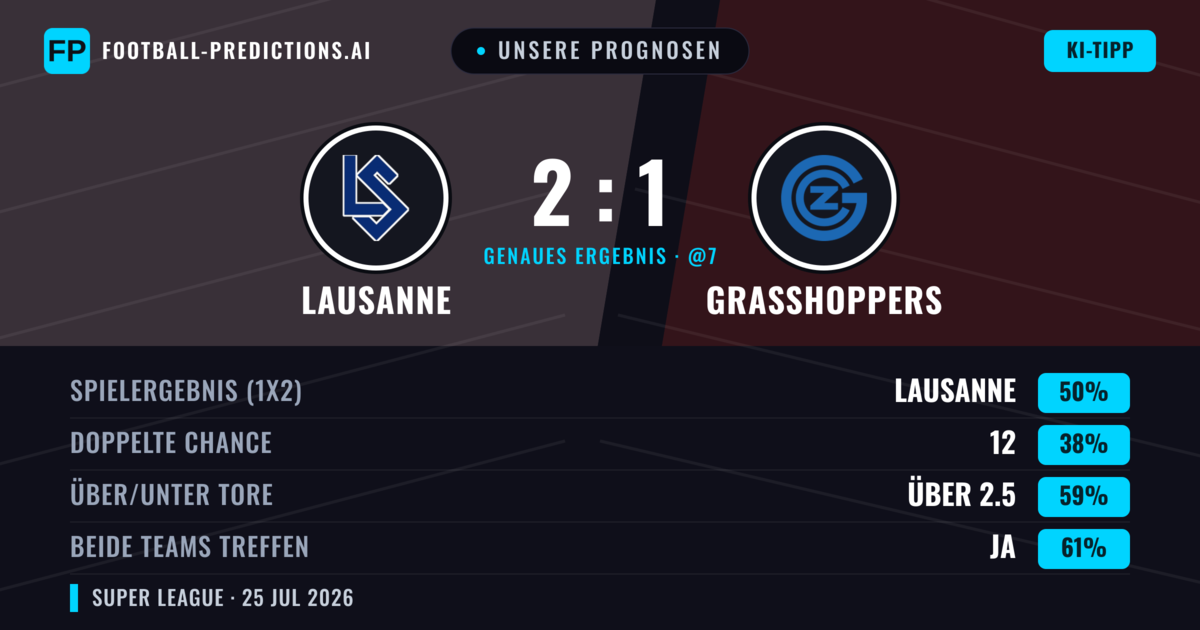 Unsere Prognosen: Lausanne vs Grasshoppers — Lausanne — Sieg (54%); Über 2.5; Beide treffen: Ja