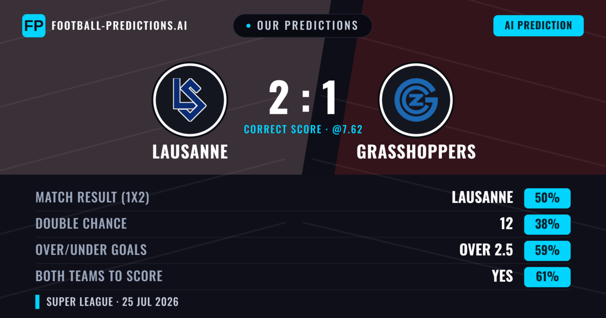 Our Predictions: Lausanne vs Grasshoppers — Lausanne — Win (54%); over 2.5; Both teams to score: Yes
