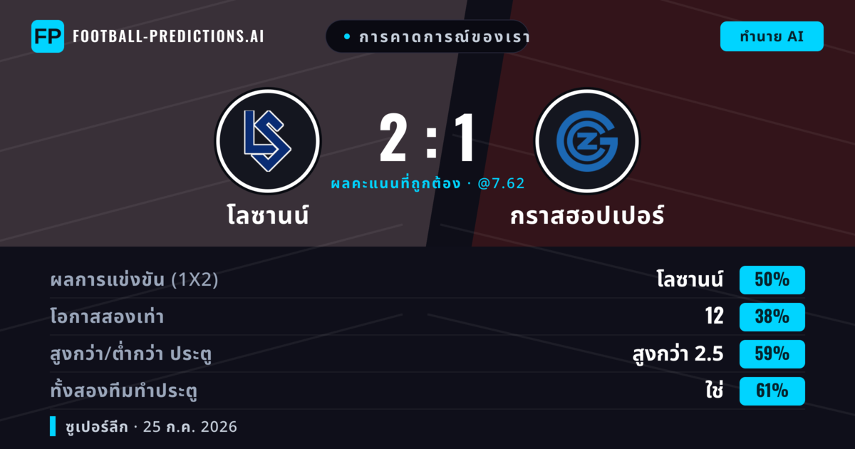 การคาดการณ์ของเรา: โลซานน์ vs กราสฮอปเปอร์ — โลซานน์ — ชนะ (54%); เกิน 2.5; ทั้งสองทีมทำประตู: ใช่