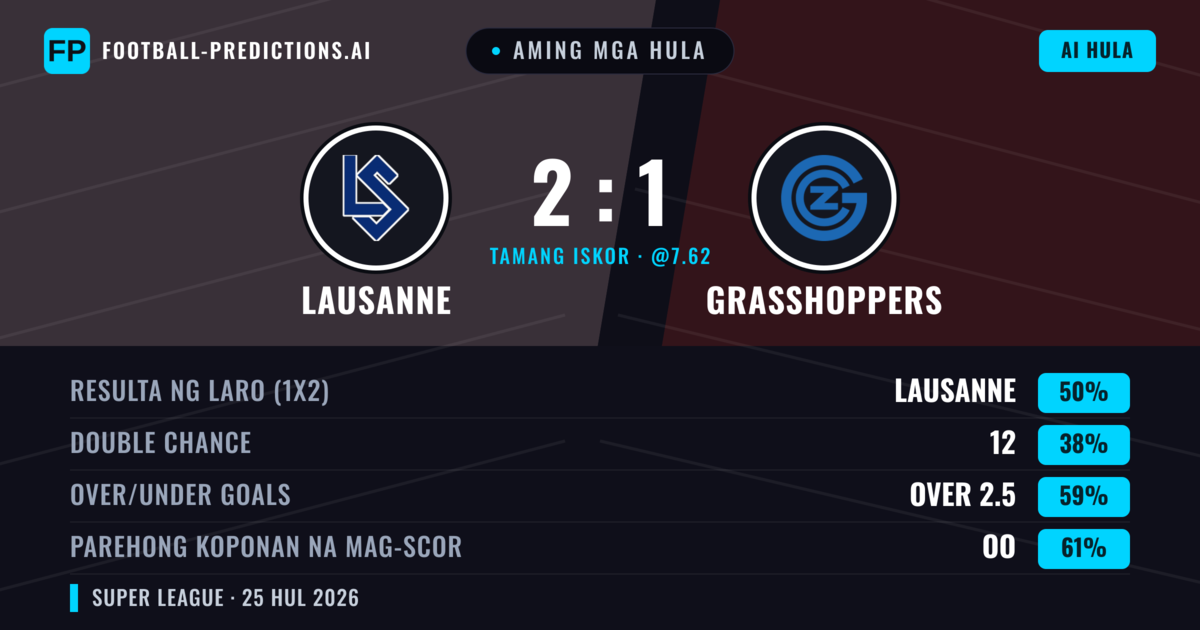 Aming mga hula: Lausanne vs Grasshoppers — Lausanne — Manalo (54%); Over 2.5; Parehong magbubuo: Oo