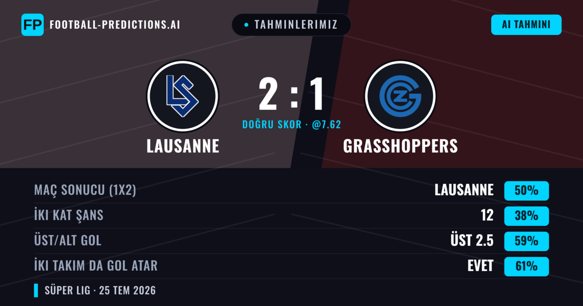 Tahminlerimiz: Lausanne vs Grasshoppers — Lausanne — Kazanmak (54%); Üst 2.5; İki taraf da gol atar: Evet