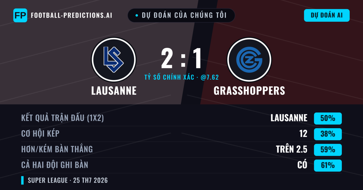 Dự đoán của chúng tôi: Lausanne vs Grasshoppers — Lausanne — Thắng (54%); Hơn 2.5; Cả hai ghi bàn: Có