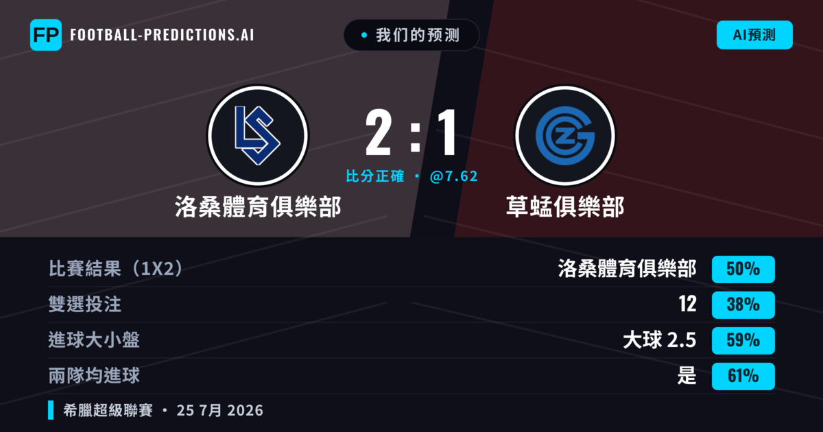 我们的预测: 洛桑體育俱樂部 對 草蜢俱樂部 — 洛桑體育俱樂部 — 勝 (54%); 大球 2.5; 有進球