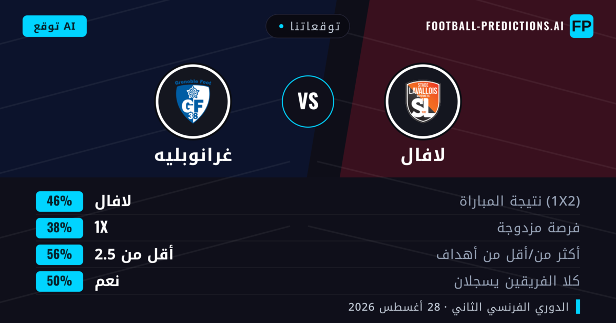 توقعاتنا: لافال ضد غرانوبليه — لافال — فوز (47%); أقل من 2.5; هدفين أو أكثر
