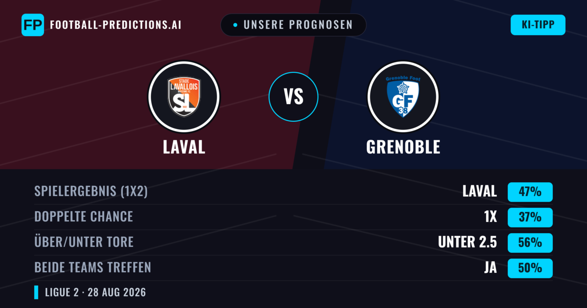 Unsere Prognosen: Laval vs Grenoble — Laval — Sieg (47%); Unter 2.5; Beide treffen: Ja