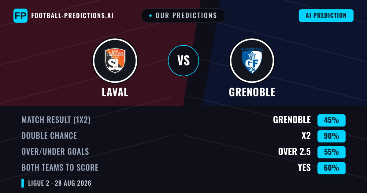 Our Predictions: Laval vs Grenoble — Laval — Win (47%); under 2.5; Both teams to score: Yes