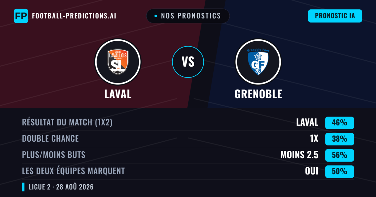 Nos pronostics: Laval vs Grenoble — Laval — Victoire (47%); Moins 2.5; Les deux marquent : Oui