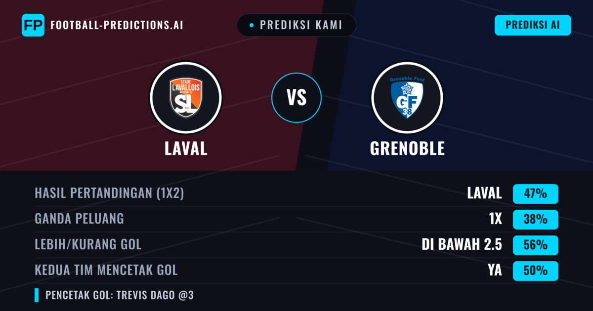 Prediksi kami: Laval vs Grenoble — Laval — Menang (47%); Kurang 2.5; Kedua tim mencetak gol: Ya