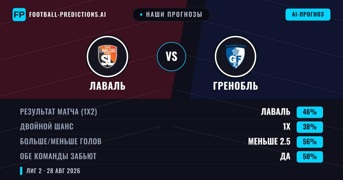 Наши прогнозы: Лаваль против Гренобль — Лаваль — Победа (47%); Меньше 2.5; Обе забьют Да