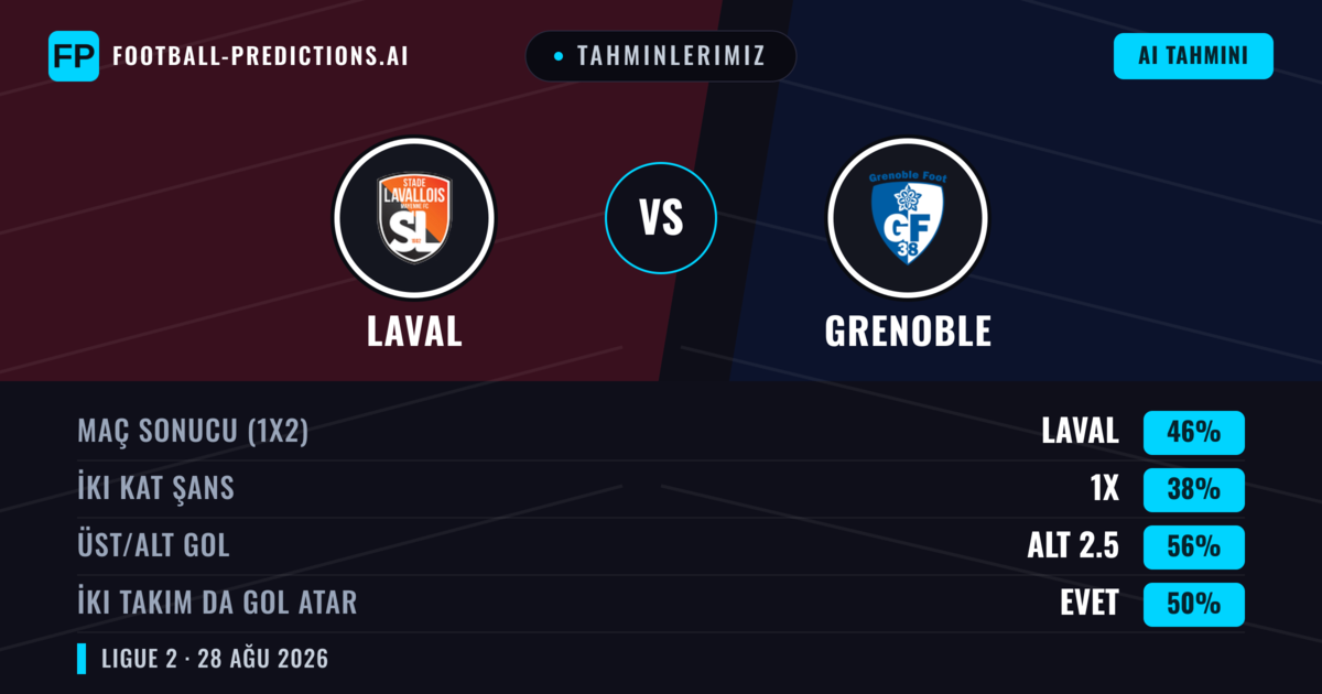 Tahminlerimiz: Laval vs Grenoble — Laval — Kazanmak (47%); Alt 2.5; İki taraf da gol atar: Evet