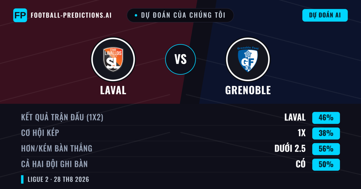 Dự đoán của chúng tôi: Laval vs Grenoble — Laval — Thắng (47%); Ít hơn 2.5; Cả hai ghi bàn: Có