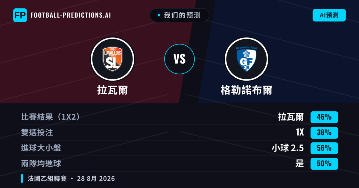 我们的预测: 拉瓦爾 對 格勒諾布爾 — 拉瓦爾 — 勝 (47%); 小球 2.5; 有進球