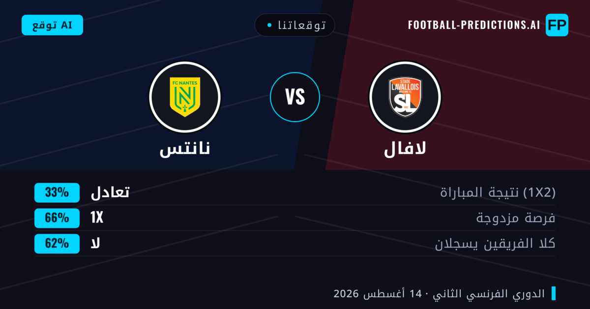 توقعاتنا: لافال ضد نانتس — نانتس — فوز (49%); أقل من 2.5; هدفين أو أكثر