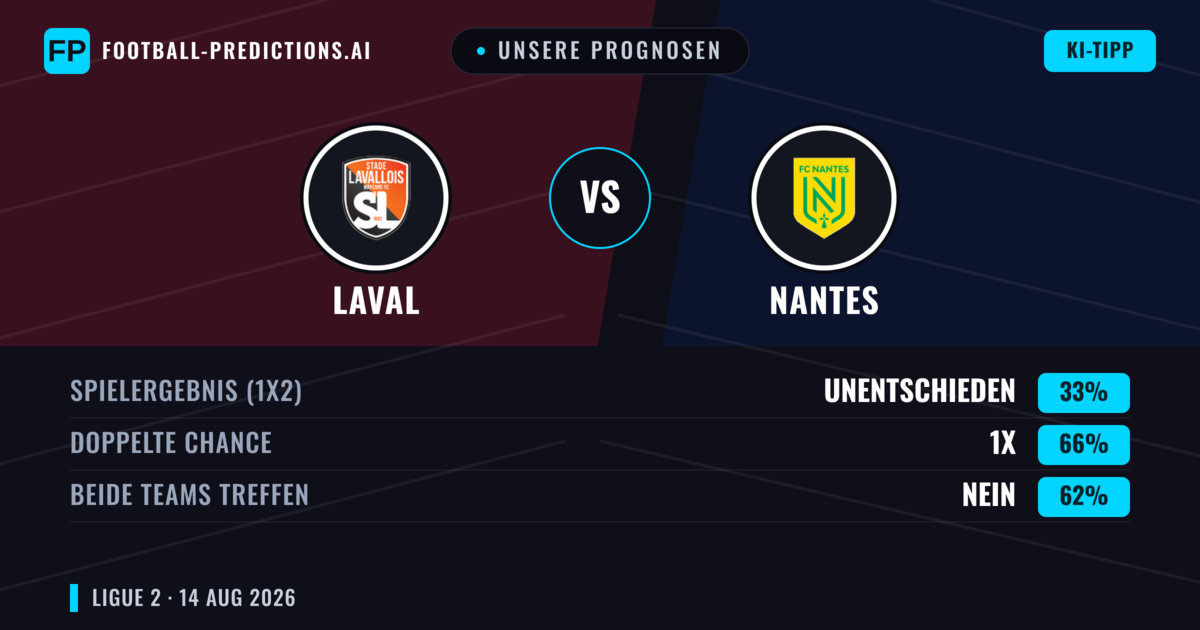 Unsere Prognosen: Laval vs Nantes — Nantes — Sieg (49%); Unter 2.5; Beide treffen: Ja