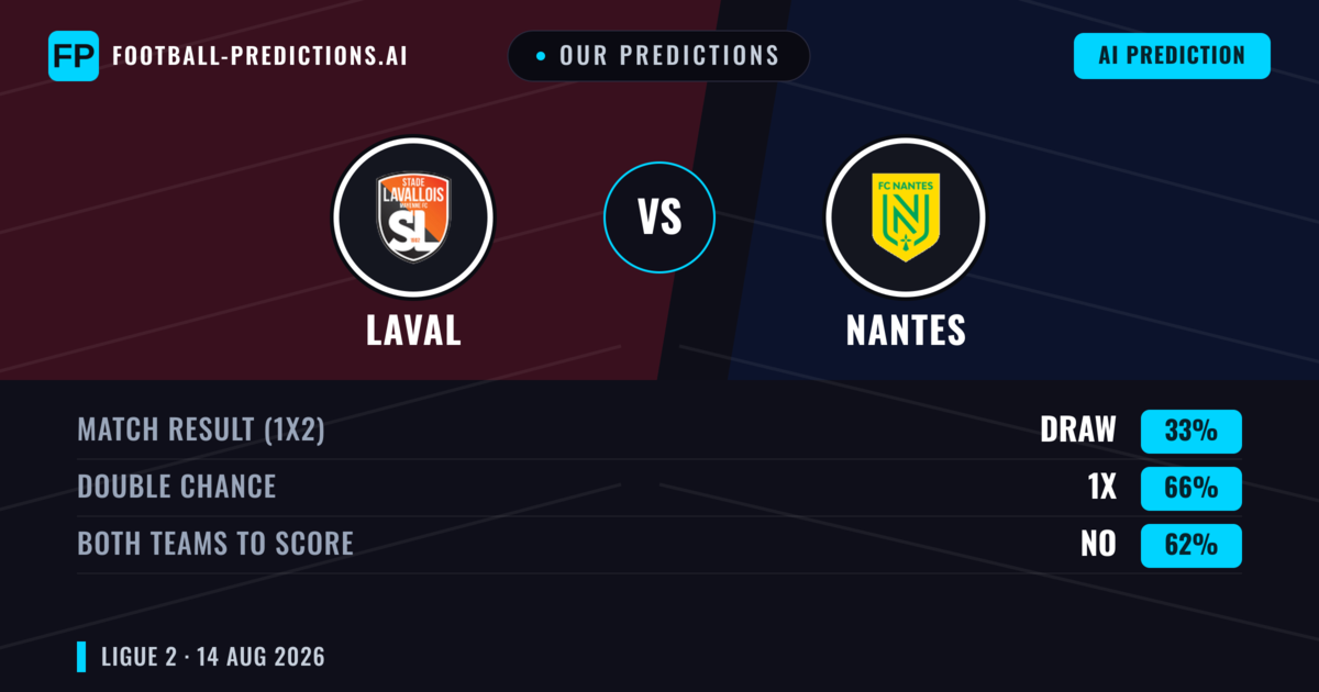 Our Predictions: Laval vs Nantes — Nantes — Win (49%); under 2.5; Both teams to score: Yes