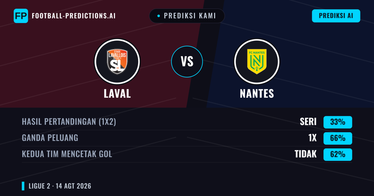 Prediksi kami: Laval vs Nantes — Nantes — Menang (49%); Kurang 2.5; Kedua tim mencetak gol: Ya