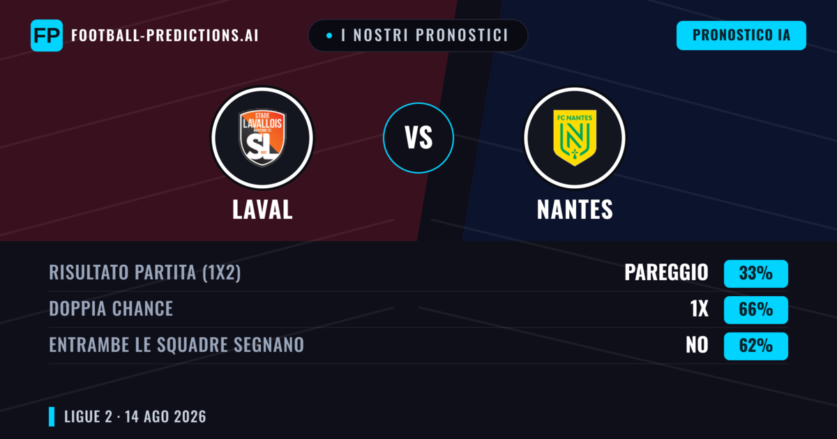 I nostri pronostici: Laval vs Nantes — Nantes — Vince (49%); Sotto 2.5; Entrambe segnano: Sì