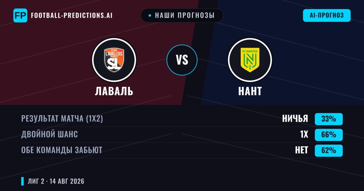 Наши прогнозы: Лаваль против Нант — Ничья (33%); Обе забьют Нет