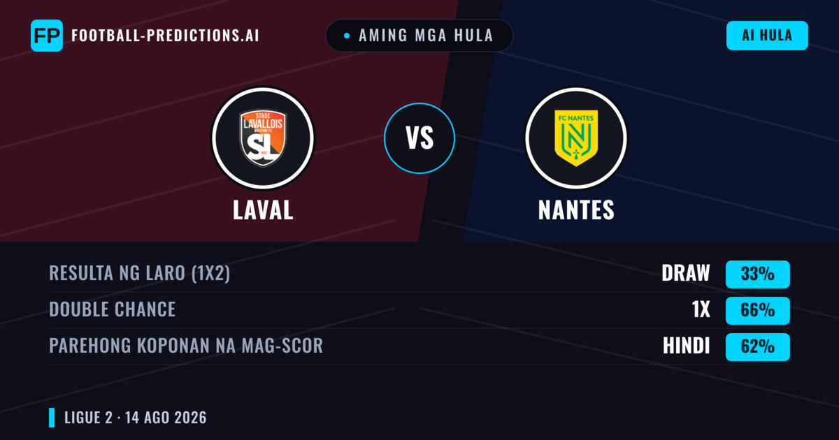 Aming mga hula: Laval vs Nantes — Nantes — Manalo (49%); Under 2.5; Parehong magbubuo: Oo