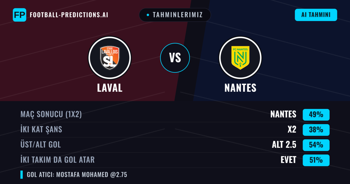 Tahminlerimiz: Laval vs Nantes — Nantes — Kazanmak (49%); Alt 2.5; İki taraf da gol atar: Evet