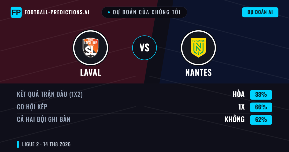 Dự đoán của chúng tôi: Laval vs Nantes — Nantes — Thắng (49%); Ít hơn 2.5; Cả hai ghi bàn: Có