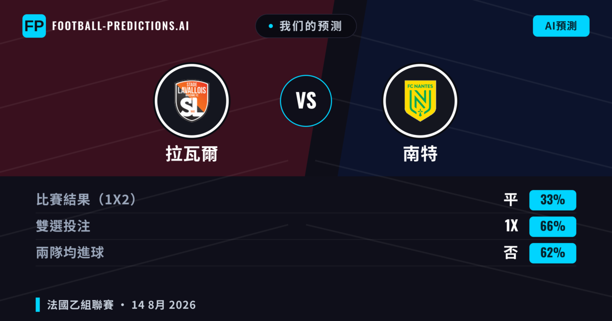 我们的预测: 拉瓦爾 對 南特 — 南特 — 勝 (49%); 小球 2.5; 有進球
