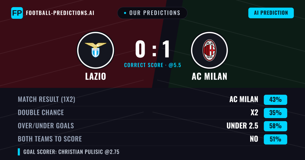 Our Predictions: Lazio vs AC Milan — AC Milan — Win (41%); under 2.5; Both teams to score: No