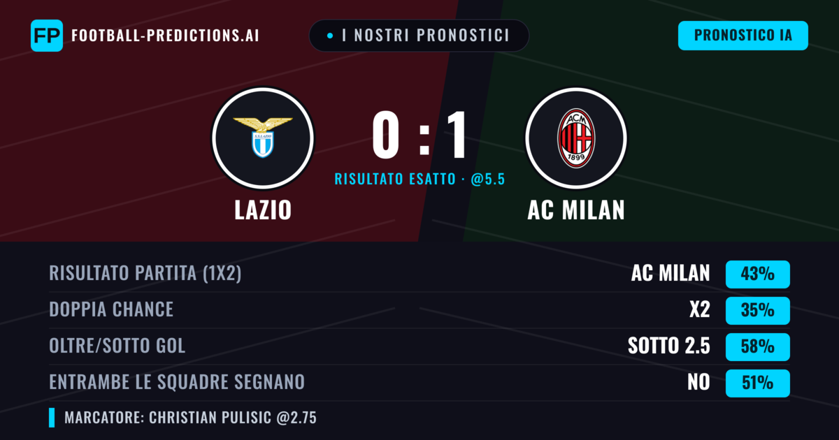 I nostri pronostici: Lazio vs AC Milan — AC Milan — Vince (43%); Sotto 2.5; Entrambe segnano: No