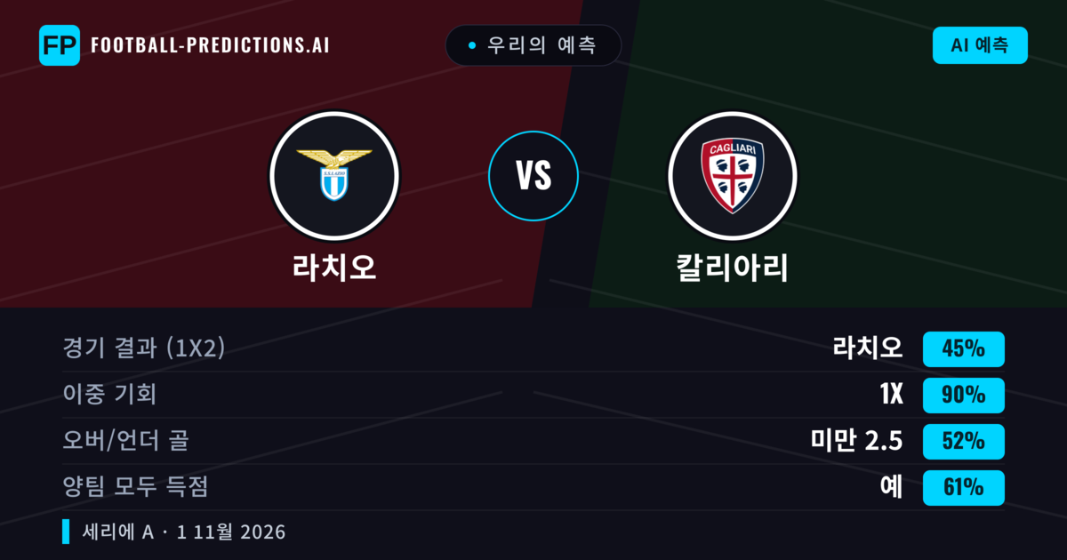 우리의 예측: 라치오 vs 칼리아리 — 무승부 (45%); 미만 2.5; 양팀 모두 득점: 예