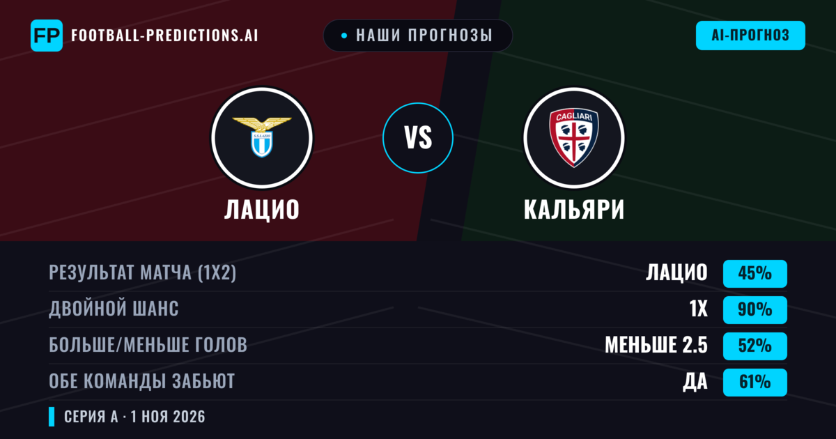 Наши прогнозы: Лацио против Кальяри — Ничья (45%); Меньше 2.5; Обе забьют Да