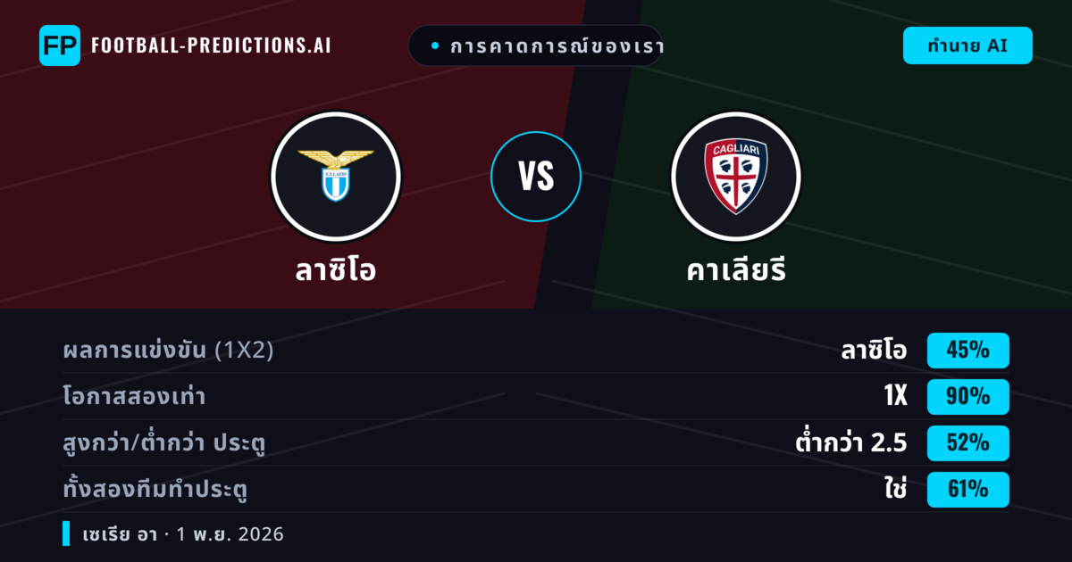 การคาดการณ์ของเรา: ลาซิโอ vs คาเลียรี — เสมอ (45%); ต่ำกว่า 2.5; ทั้งสองทีมทำประตู: ใช่