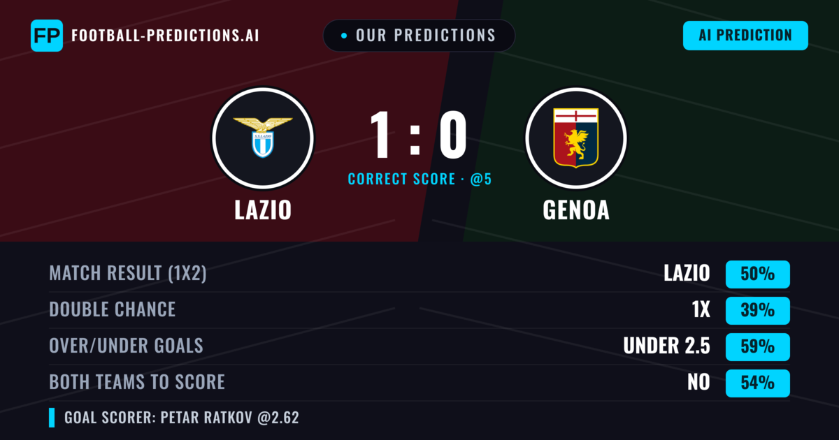 Our Predictions: Lazio vs Genoa — Lazio — Win (43%); under 2.5; Both teams to score: No