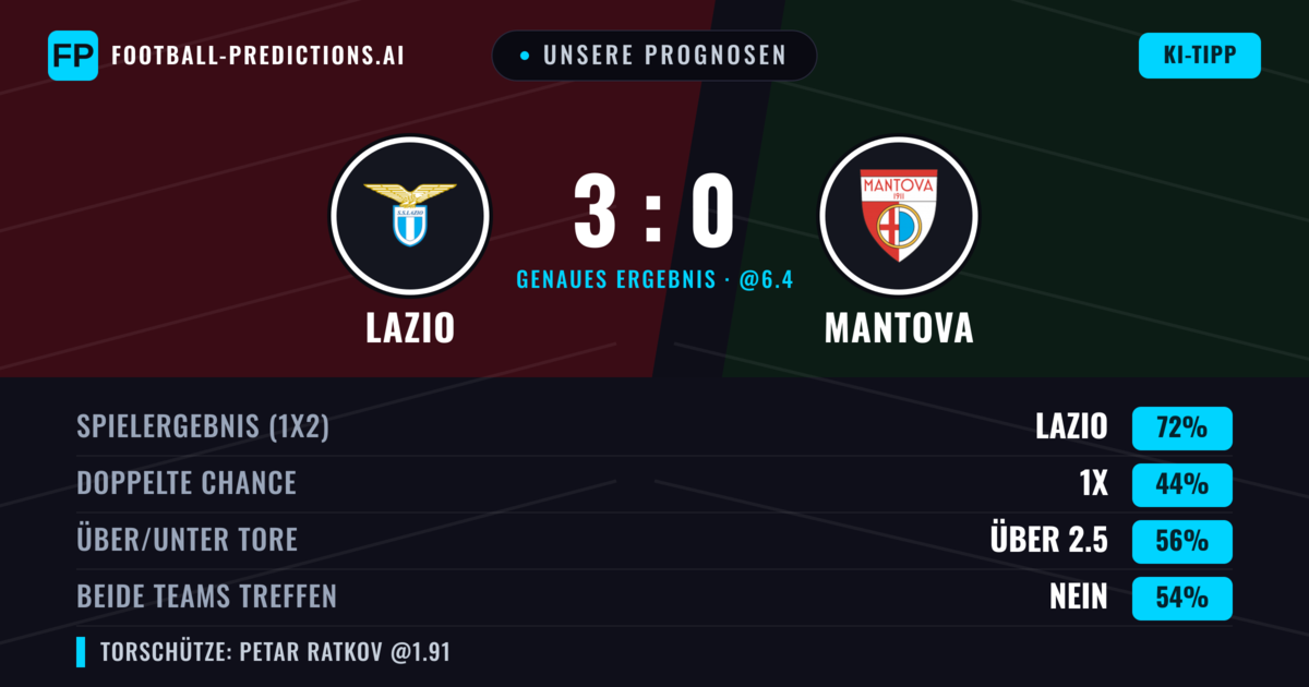 Unsere Prognosen: Lazio vs Mantova — Lazio — Sieg (73%); Über 2.5; Beide treffen: Nein