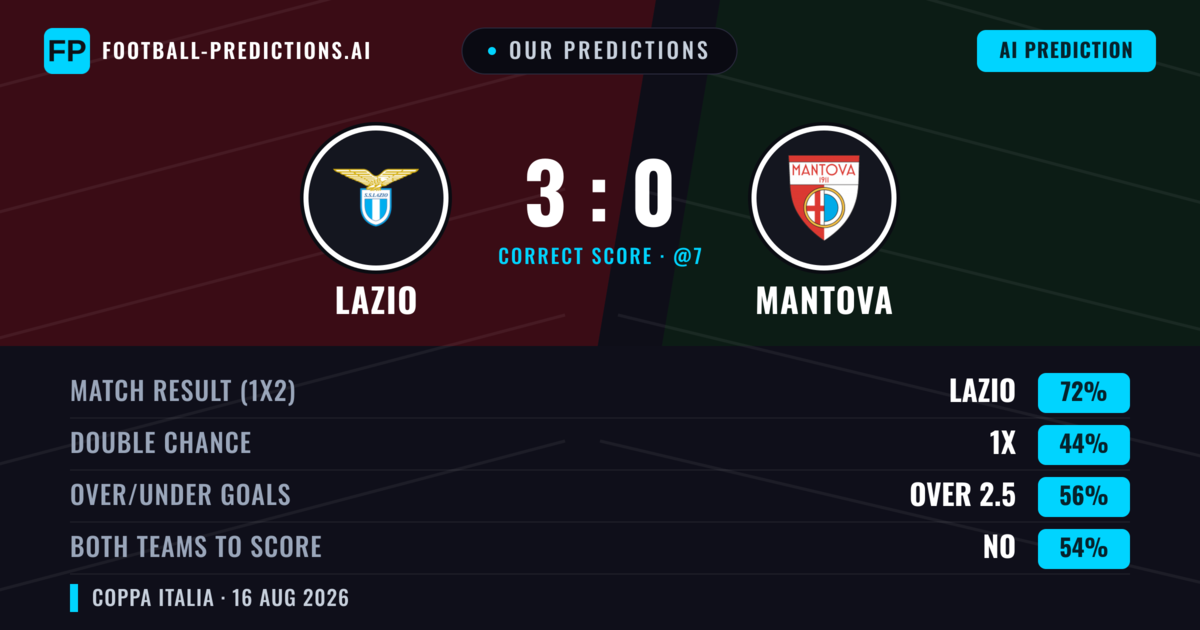 Our Predictions: Lazio vs Mantova — Lazio — Win (73%); over 2.5; Both teams to score: No