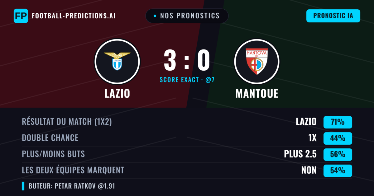 Nos pronostics: Lazio vs Mantoue — Lazio — Victoire (71%); Plus 2.5; Les deux marquent : Non