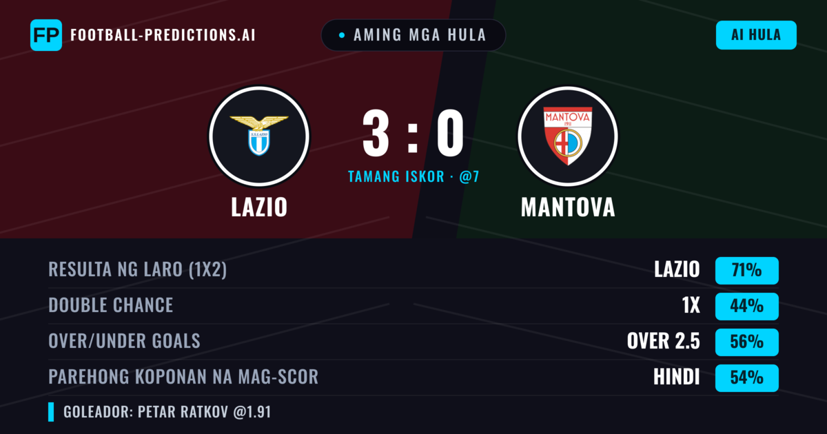 Aming mga hula: Lazio vs Mantova — Lazio — Manalo (73%); Over 2.5; Parehong magbubuo: Hindi