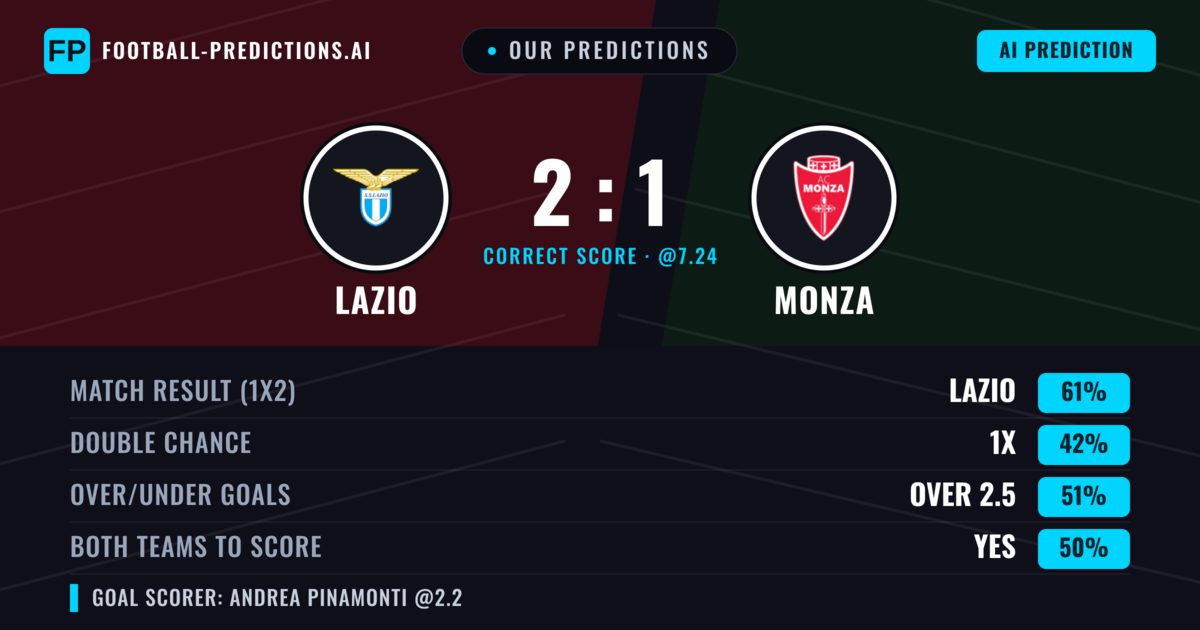 Our Predictions: Lazio vs Monza — Lazio — Win (60%); over 2.5; Both teams to score: No