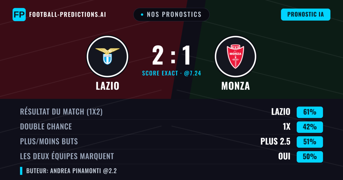 Nos pronostics: Lazio vs Monza — Lazio — Victoire (56%); Plus 2.5; Les deux marquent : Oui