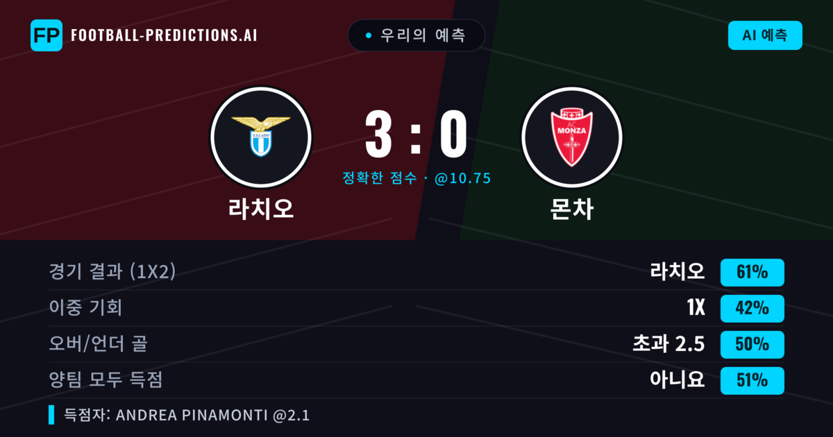 우리의 예측: 라치오 vs 몬차 — 라치오 — 승리 (61%); 초과 2.5; 양팀 모두 득점: 아니오