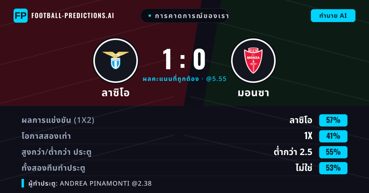 การคาดการณ์ของเรา: ลาซิโอ vs มอนซา — ลาซิโอ — ชนะ (61%); เกิน 2.5; ทั้งสองทีมทำประตู: ไม่ใช่