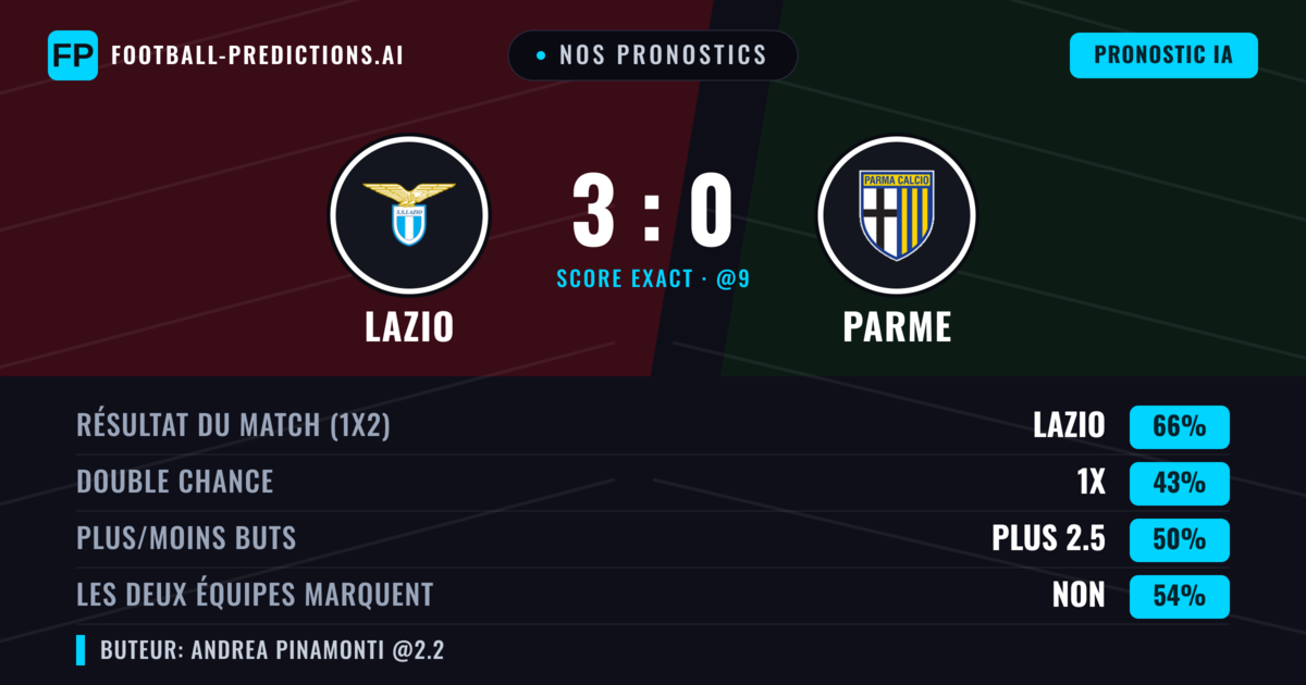 Nos pronostics: Lazio vs Parme — Lazio — Victoire (68%); Plus 2.5; Les deux marquent : Non