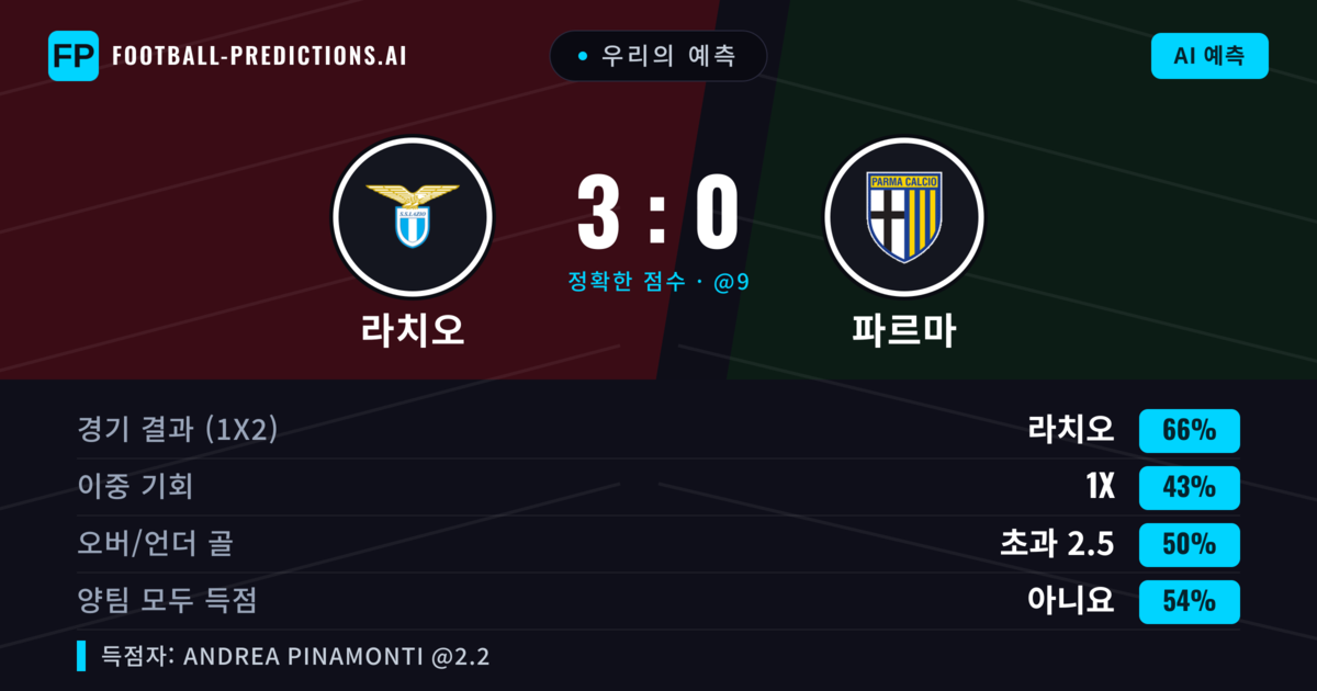 우리의 예측: 라치오 vs 파르마 — 라치오 — 승리 (68%); 초과 2.5; 양팀 모두 득점: 아니오