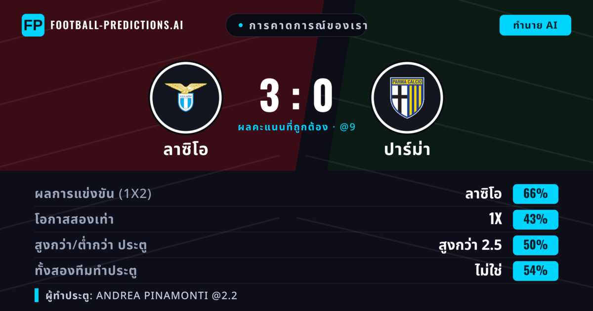 การคาดการณ์ของเรา: ลาซิโอ vs ปาร์ม่า — ลาซิโอ — ชนะ (68%); เกิน 2.5; ทั้งสองทีมทำประตู: ไม่ใช่