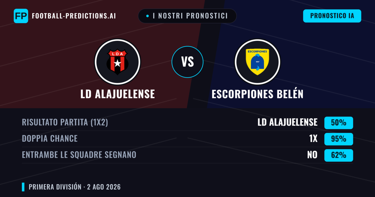 I nostri pronostici: LD Alajuelense vs Escorpiones Belén — Pareggio (50%); Entrambe segnano: No